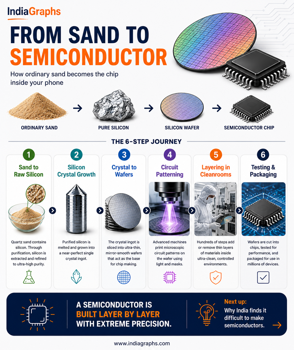 From Sand to Semiconductor | Visual Stories | Indiagraphs