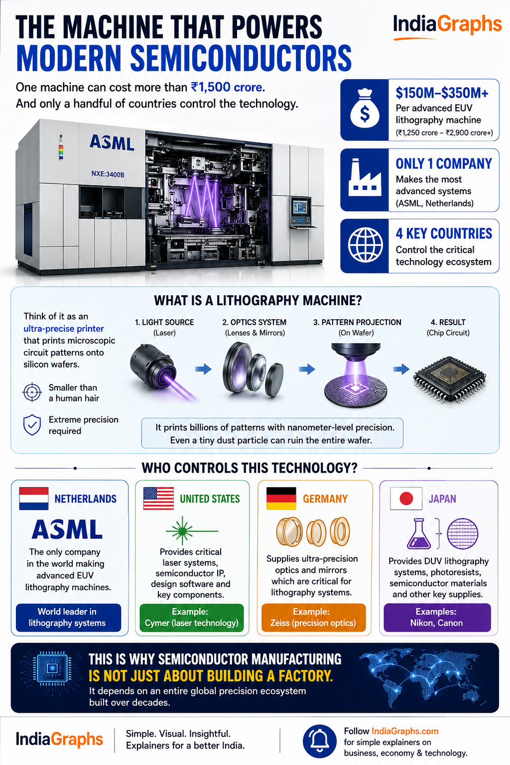 The Machine That Powers Modern Semiconductors | Visual Stories ...